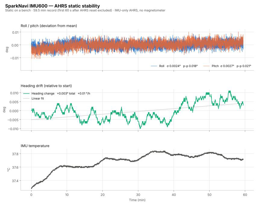 AHRS static stability