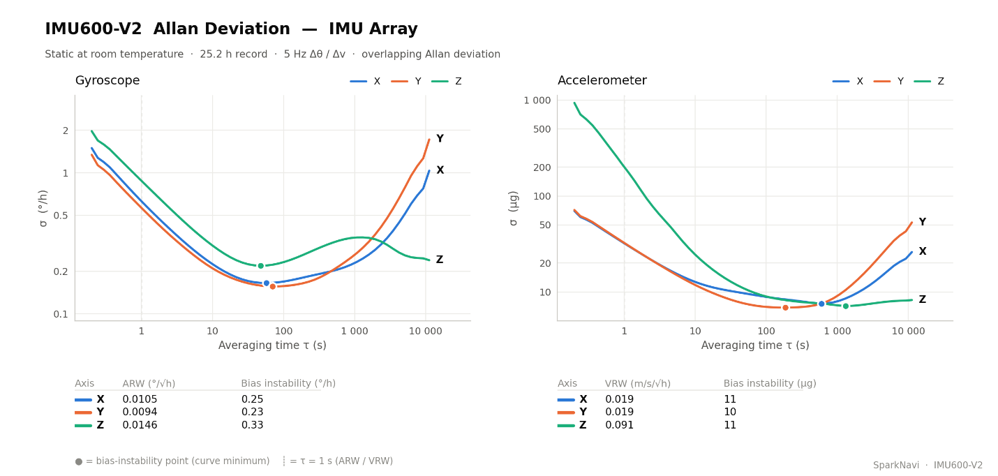 IMU-array Allan deviation