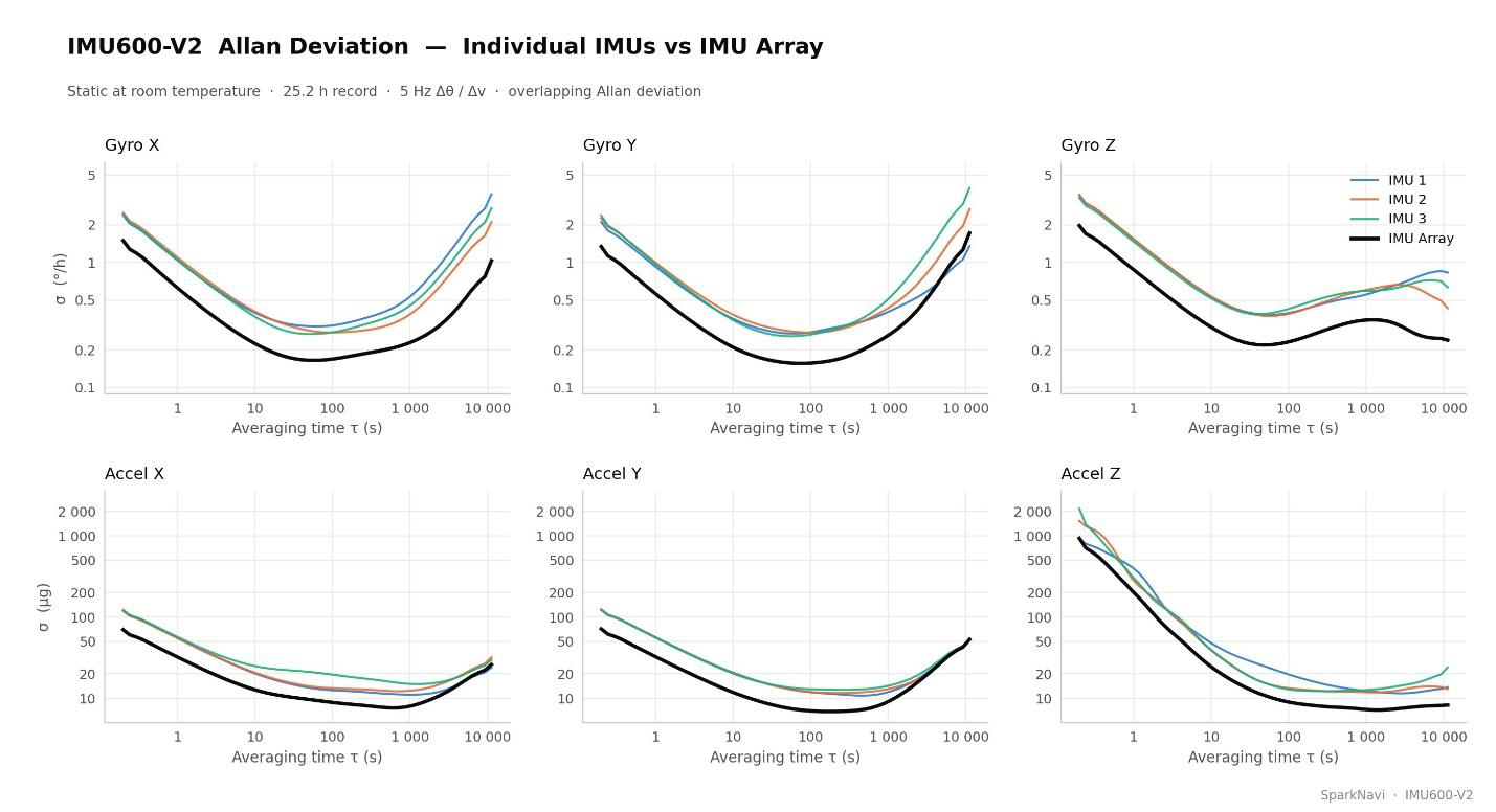 Individual IMUs compared with array fusion