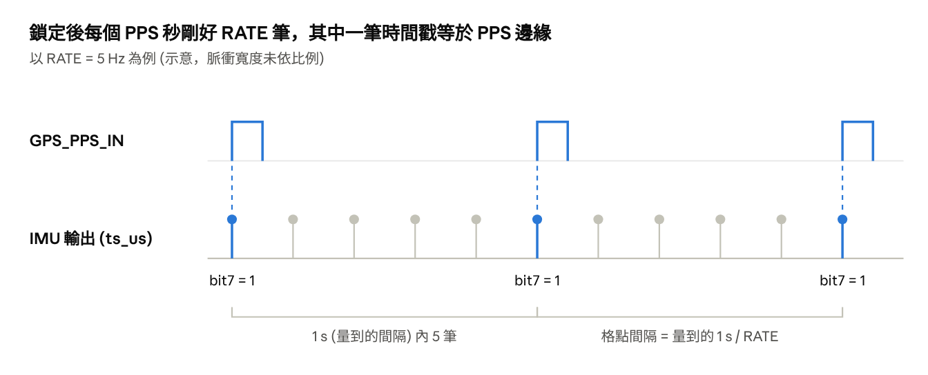 PPS-aligned grid example: RATE = 5 Hz